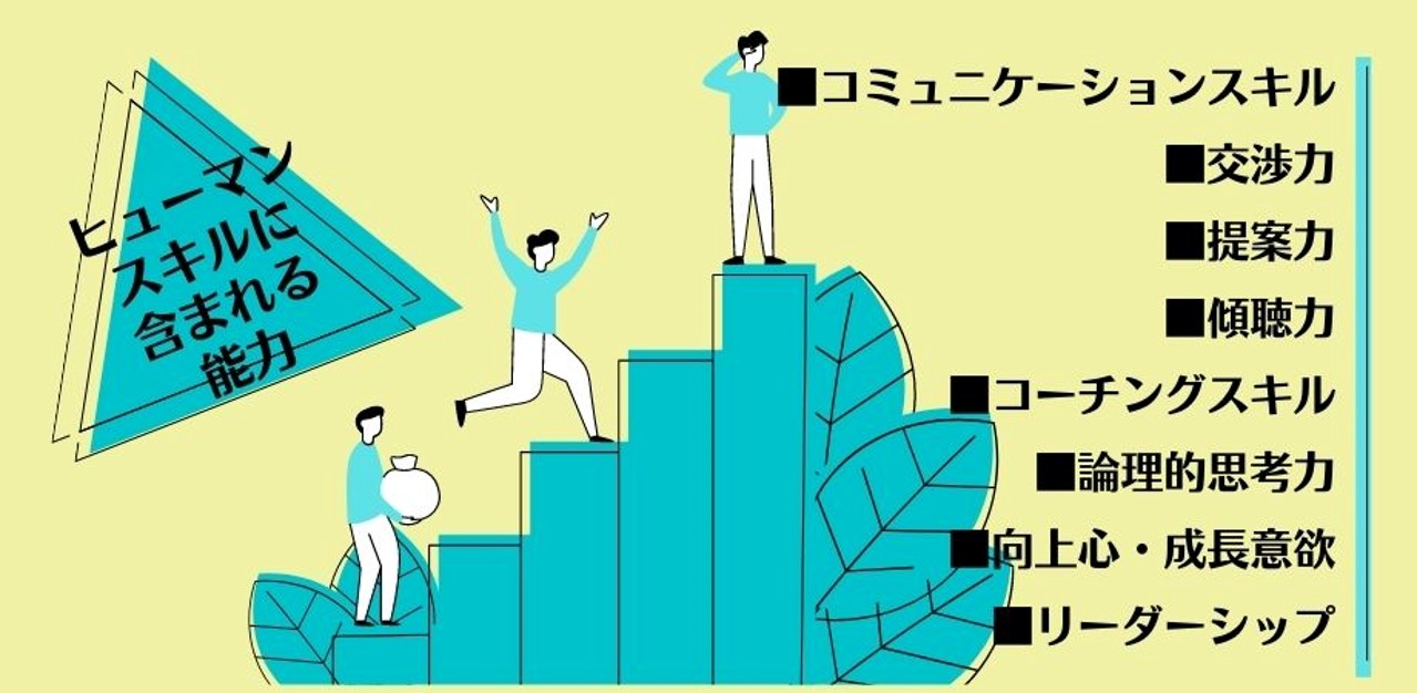 ヒューマンスキルに含まれる能力 ■コミュニケーションスキル ■交渉力 ■提案力 ■傾聴力 ■コーチングスキル ■論理的思考力 ■向上心・成長意欲 ■リーダーシップ