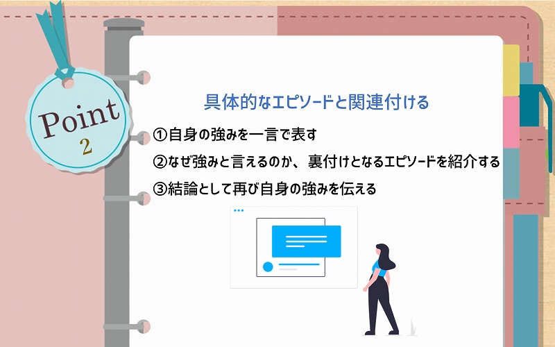 POINT2 具体的なエピソードと関連付ける ①自身の強みを一言で表す ②なぜ強みと言えるのか、裏付けとなるエピソードを紹介する ③結論として再び自身の強みを伝える