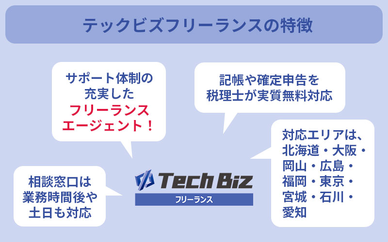 テックビズフリーランスの特徴 ■相談窓口は業務時間後や土日も対応 ■サポート体制の充実したフリーランスエージェント! ■記帳や確定申告を税理士が実質無料対応 ■対応エリアは、北海道・大阪・岡山・広島・福岡・東京・宮城・石川・愛知