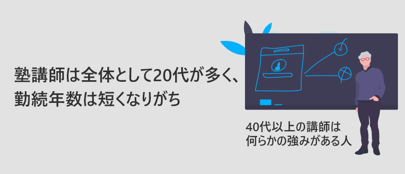 塾講師は全体として20代が多く、勤続年数は短くなりがち