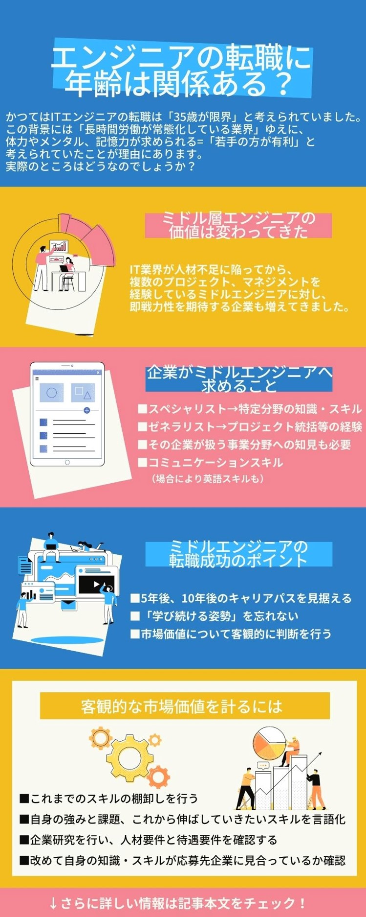 エンジニアの転職に年齢は関係ある？ かつてはITエンジニアの転職は「35歳が限界」と考えられていました。この背景には「長時間労働が常態化している業界」ゆえに、体力やメンタル、記憶力が求められる＝「若手の方が有利」と考えられていたことが理由にあります。実際のところはどうなのでしょうか？　ミドル層エンジニアの価値は変わってきた：IT業界が人材不足に陥ってから、複数のプロジェクト、マネジメントを経験しているミドルエンジニアに対し、即戦力性を期待する企業も増えてきました。　企業がミドルエンジニアへ求めること：■スペシャリストＹ→特定分野の知識・スキル　■ゼネラリスト→プロジェクト統括等の経験　■その企業が扱う事業分野への知見も必要　■コミュニケーションスキル（場合により英語スキルも）　ミドルエンジニアの転職成功のポイント：■5年後、10年後のキャリアパスを見据える　■「学び続ける姿勢」を忘れない　■市場価値について客観的に判断を行う　客観的な市場価値を計るには：■これまでのスキルの棚卸しを行う　■自身の強みと課題、これから伸ばしていきたいスキルを言語化　■企業研究を行い、人材要件と待遇要件を確認する　■改めて自身の知識・スキルが応募先企業に見合っているか確認
