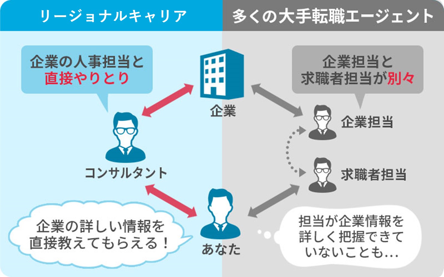リージョナルキャリアは、人事担当者とコンサルタントが直接やりとりをして企業の詳しい情報を教えてもらえる。大手転職エージェントは、企業担当と求職者担当が別々なので、担当者企業情報を詳しく把握できていないこともある