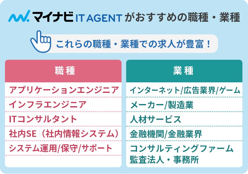 マイナビIT AGENTがおすすめの職種・業種:これらの職種・業種での求人が豊富! 職種:■アプリケーションエンジニア ■インフラエンジニア ■ITコンサルタント ■社内SE(社内情報システム) ■システム運用/保守/サポート 業種:■インターネット/広告業界/ゲーム ■メーカー/製造業 ■人材サービス ■金融機関/金融業界 ■コンサルティングファーム・監査法人・事務所