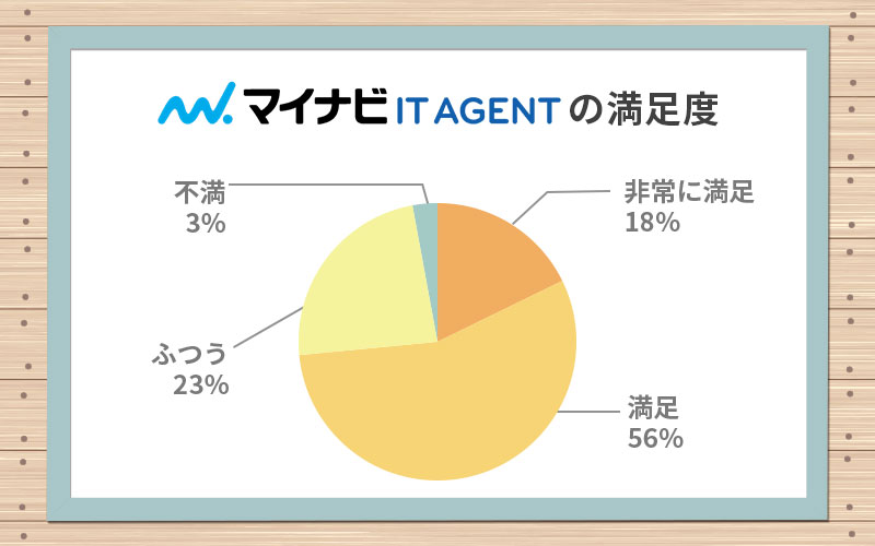 ■マイナビITエージェントの満足度 「非常に満足」18% 「満足」56% 「ふつう」23% 「不満」3%