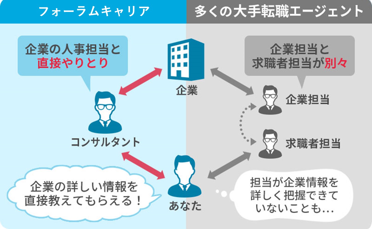 フォーラムキャリアは、人事担当者とコンサルタントが直接やりとりをして企業の詳しい情報を教えてもらえる。多くの大手転職エージェントは、企業担当と求職者担当が別々なので、担当者企業情報を詳しく把握できていないこともある