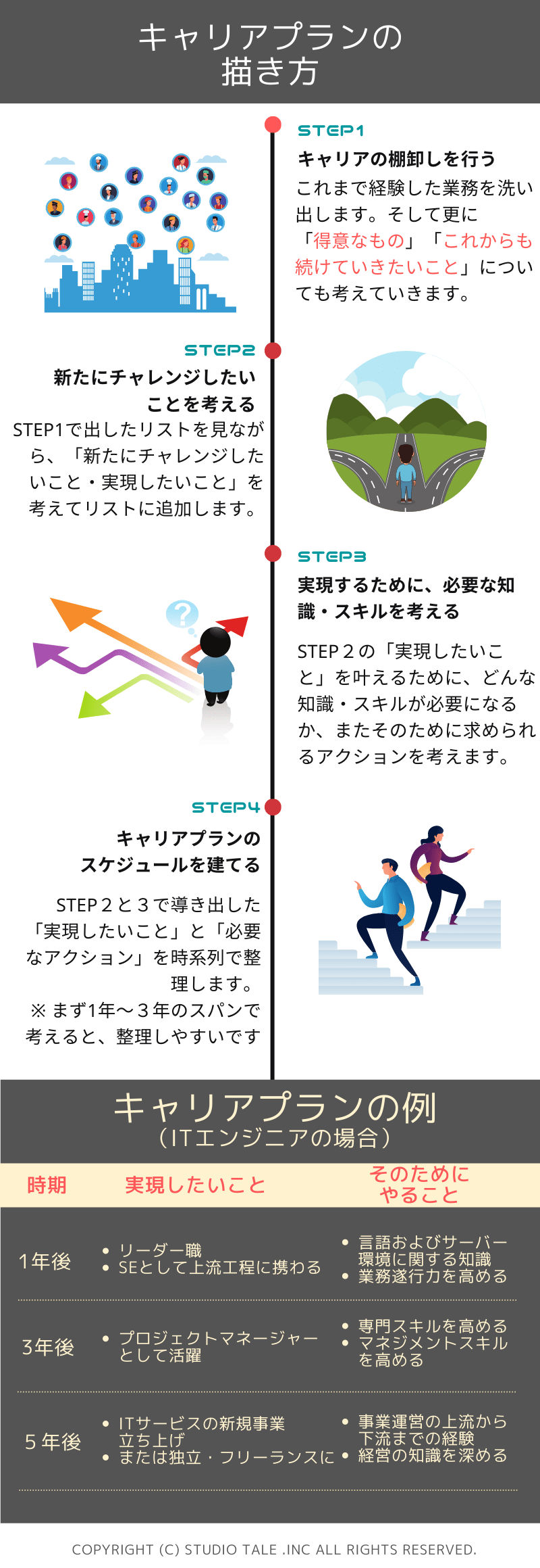 キャリアプランの立て方　Step1　キャリアの棚卸しを行う　これまで経験した業務を洗い出します。そして更に「得意なもの」「これからも続けていきたいこと」についても考えていきます。　STEP2　新たにチャレンジしたいことを考える　STEP1で出したリストを見ながら、「新たにチャレンジしたいこと・実現したいこと」を考えてリストに追加します。　STEP3　実現するために、必要な知識・スキルを考える　STEP２の「実現したいこと」を叶えるために、どんな知識・スキルが必要になるか、またそのために求められるアクションを考えます。　STEP4　キャリアプランのスケジュールを立てる　STEP２と３で導き出した「実現したいこと」と「必要なアクション」を時系列で整理します。　※ まず1年～３年のスパンで考えると、整理しやすいです　□キャリアプランの例（ITエンジニアの場合）　1年後 実現したいこと　・リーダー職　SEとして上流工程に携わる　そのためにやること　言語およびサーバー環境に関する知識　業務遂行力を高める　3年後 実現したいこと　プロジェクトマネージャーとして活躍　そのためにやること　専門スキルを高める　マネジメントスキルを高める　５年後 実現したいこと　ITサービスの新規事業立ち上げ　または独立・フリーランスに　そのためにやること事業運営の上流から下流までの経験　経営の知識を深める