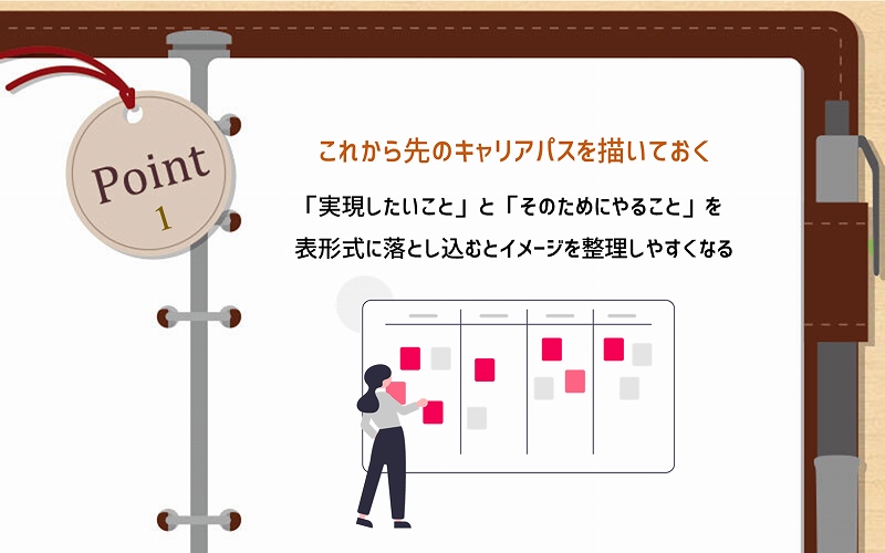 POINT1 これから先のキャリアパスを描いておく:「実現したいこと」と「そのためにやること」を表形式に落とし込むとイメージを整理しやすくなる