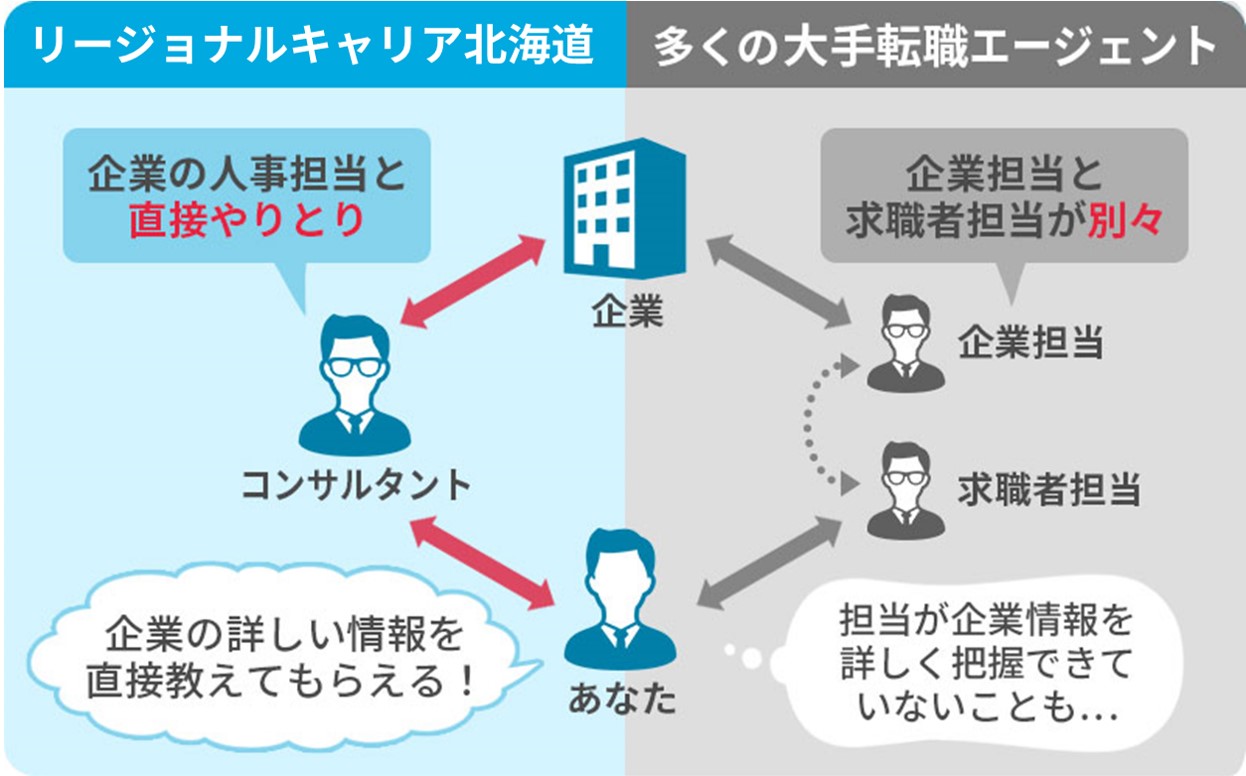 リージョナルキャリア北海道の仕組み。人事担当者とコンサルタントが直接やりとりをして企業の詳しい情報を教えてもらえる。大手転職エージェントは、企業担当と求職者担当が別々なので、担当者企業情報を詳しく把握できていないこともある