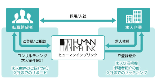 ヒュ-マンインプリンクのサービスの仕組み
