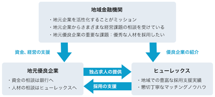 ヒューレックスのサービスの仕組み