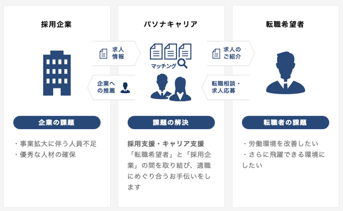 パソナキャリアの仕組み
