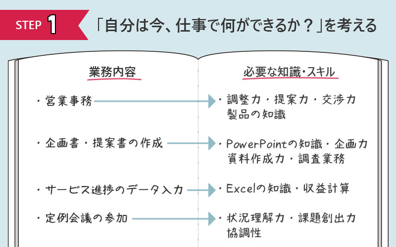 STEP1 「自分は今、仕事でなにができるのか」を考える