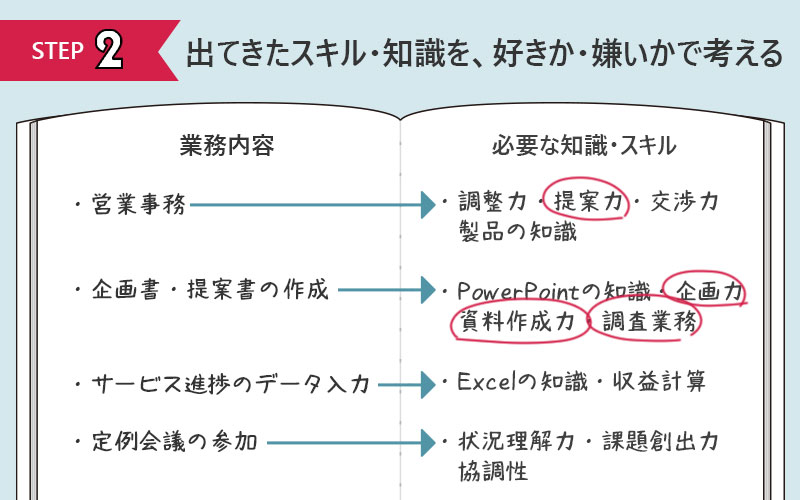 STEP2 出てきたスキル・知識に対して、「好きか・嫌いか」を考える