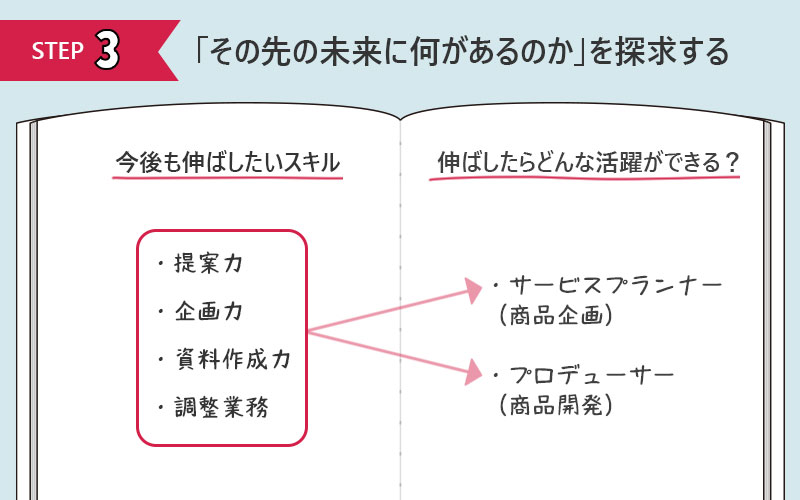 STEP3「その先の未来に何があるか」を考える