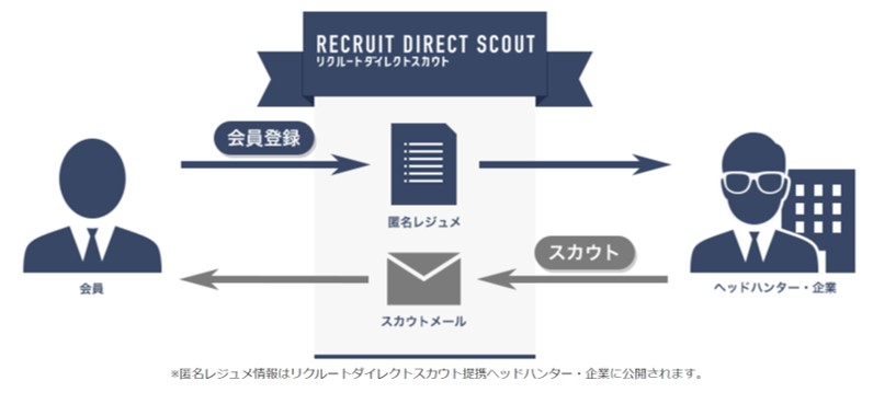 リクルートダイレクトスカウトのヘッドハンティングサービスの仕組み