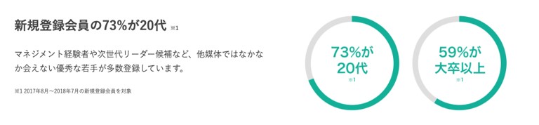 新規会員の73%が20代