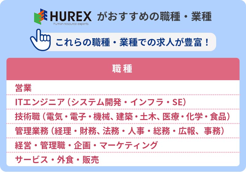 ヒューレックスがおすすめの職種・業種:これらの職種・業種での求人が豊富! 職種:■営業 ■ITエンジニア(システム開発・インフラ・SE) ■技術職(電気・電子・機械、建築・土木、医療・化学・食品) 管理業務(経理・財務、法務・人事・総務・広報、事務) ■経営・管理職・企画・マーケティング ■サービス・外食・販売