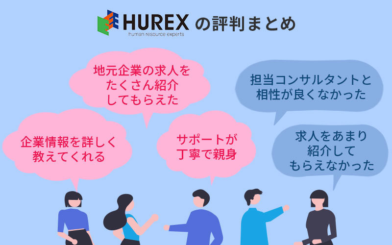 ヒューレックスの評判まとめ 「企業情報を詳しく教えてくれる」「地元企業の求人をたくさん紹介してもらえた」「サポートが丁寧で親身」「担当コンサルタントと相性が良くなかった」「求人をあまり紹介してもらえなかった」