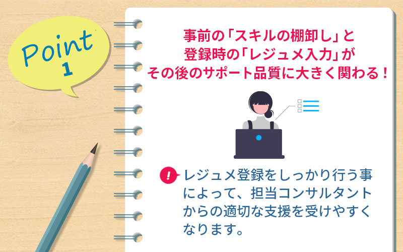POINT1 事前の「スキルの棚卸し」と登録時の「レジュメ入力」がその後のサポート品質に大きく関わる! ■レジュメ登録をしっかり行う事によって、担当アドバイザーからの適切な支援を受けやすくなります。