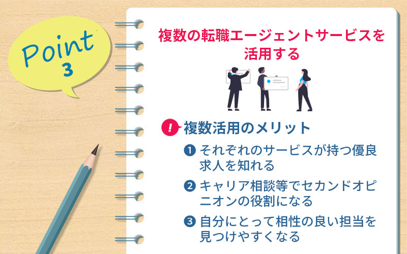 POINT3 複数の転職エージェントサービスを活用する ■複数活用のメリット:①それぞれのサービスが持つ優良求人を知れる ②キャリア相談等でセカンドオピニオンの役割になる ③自分にとって相性の良い担当を見つけやすくなる