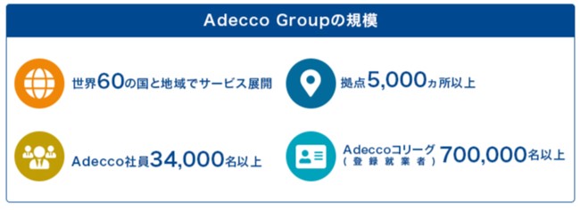アデコグループの規模。■世界60か国の国と地域でサービス展開■拠点5,000カ所以上■アデコ社員34,000名以上■登録就業者700,000名以上