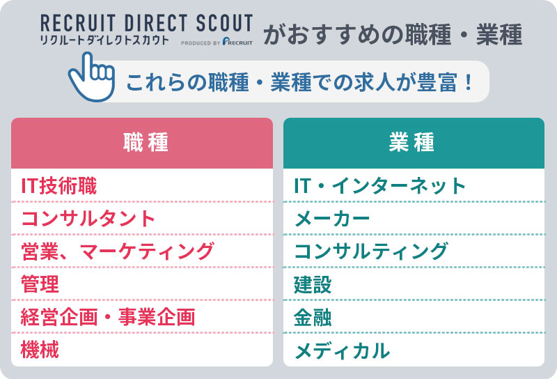 リクルートダイレクトスカウトがおすすめの職種・業種:これらの職種・業種での求人が豊富! 職種:■IT技術職 ■コンサルタント ■営業、マーケティング ■管理 ■経営企画・事業企画 ■機械 業種:■IT・インターネット ■メーカー ■コンサルティング ■建設 ■金融 ■メディカル