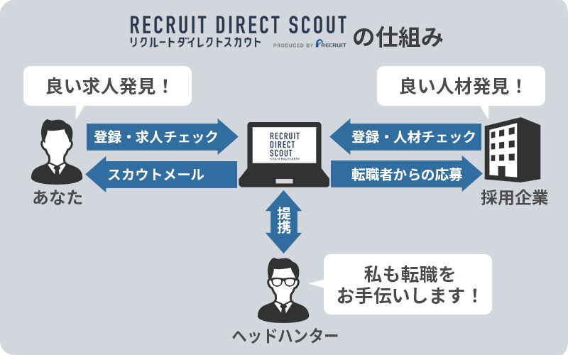 リクルートダイレクトスカウトの仕組み