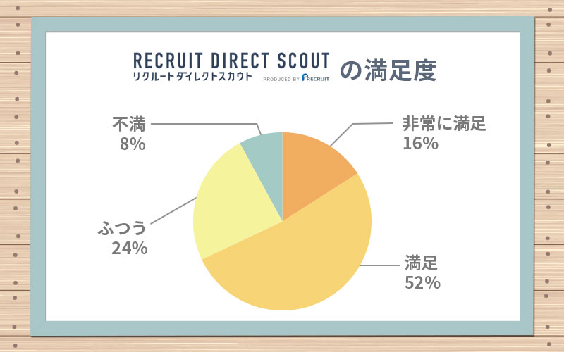 ■リクルートダイレクトスカウトの満足度 「非常に満足」16% 「満足」52% 「ふつう」24% 「不満」8%
