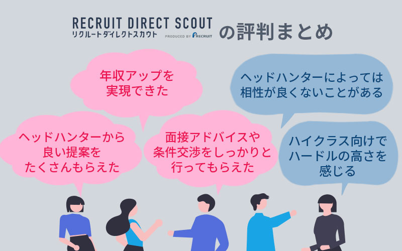 ■リクルートダイレクトスカウトの評判まとめ 「ヘッドハンターから良い提案をたくさんもらえた」「年収アップを実現できた」「面接アドバイスや条件交渉をしっかりと行ってもらえた」「ヘッドハンターによっては相性が良くないことがある」「ハイクラス向けでハードルの高さを感じる」