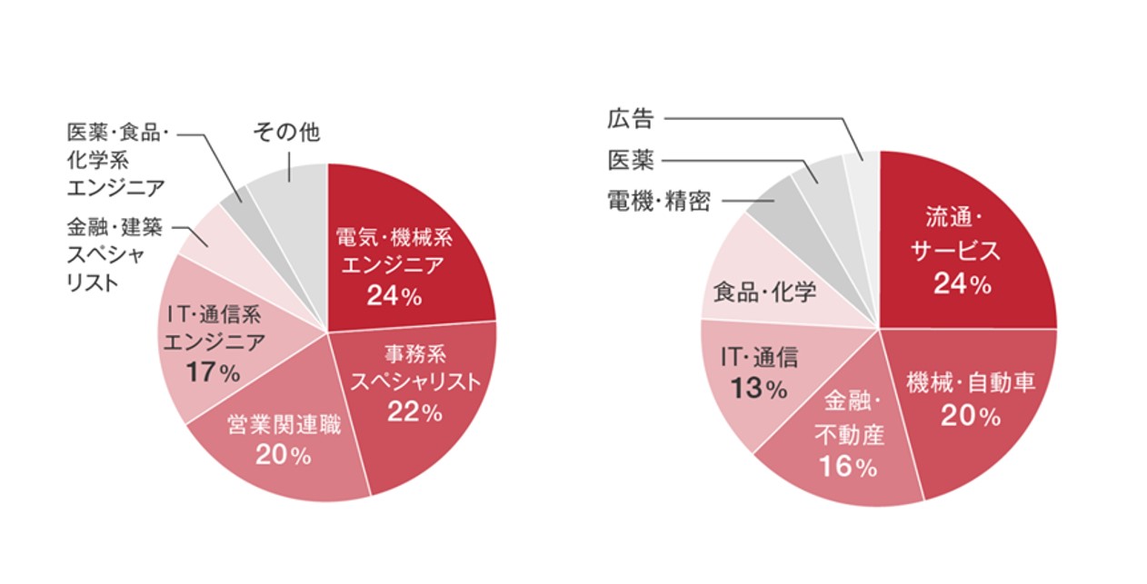 求人の職種割合 ■電気・機械系エンジニア24%■事務系スペシャリスト22%■営業関連職20%■ITエンジニア17% 業種割合 ■流通・サービス24%■機械・自動車20%■金融・不動産16%■IT・通信13%