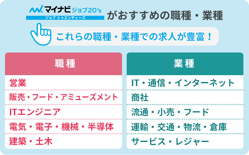 マイナビジョブ20'sがおすすめの職種・業種:これらの職種・業種での求人が豊富! 職種:■営業 ■販売・フード・アミューズメント ■ITエンジニア ■電気・電子・機械・半導体 ■建築・土木 業種:■IT・通信・インターネット ■商社 ■流通・小売・フード ■運輸・交通・物流・倉庫 ■サービス・レジャー