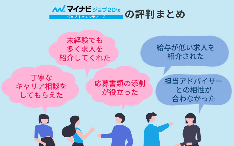 ■マイナビジョブ20'sの評判まとめ 「丁寧なキャリア相談をしてもらえた」「未経験でも多く求人を紹介してくれた」「応募書類の添削が役立った」「給与が低い求人を紹介された」「担当アドバイザーとの相性が合わなかった」