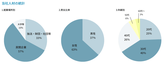 インテック人材の統計