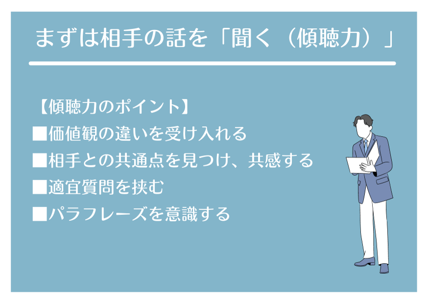 まずは相手の話を「聞く(傾聴力)」【傾聴力のポイント】■価値観の違いを受け入れる ■相手との共通点を見つけ、共感する ■適宜質問を挟む ■パラフレーズを意識する