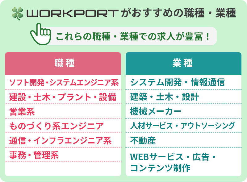 ワークポートがおすすめの職種・業種:これらの職種・業種での求人が豊富! 職種:■ソフト開発・システムエンジニア系 ■建設・土木・プラント・設備 ■営業系 ■ものづくり系エンジニア ■通信・インフラエンジニア系 ■事務・管理系 業種:■システム開発・情報通信 ■建築・土木・設計 ■機械メーカー ■人材サービス・アウトソーシング ■不動産 ■WEBサービス・広告・コンテンツ制作