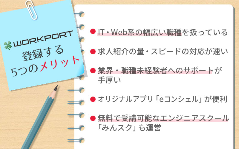 ワークポートに登録する5つのメリット。 ■IT・Web系の幅広い職種を扱っている ■求人紹介の量・スピードの対応が速い ■業界・職種姪経験者へのサポートが手厚い ■オリジナルアプリ「eコンシェル」が便利 ■無料で受講可能なエンジニアスクール「みんスク」も運営