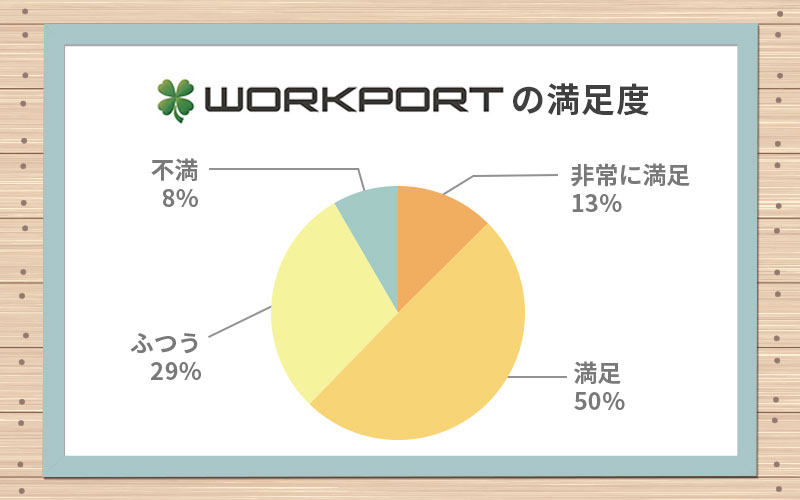 ■ワークポートの満足度 「非常に満足」13% 「満足」50% 「ふつう」29% 「不満」8%