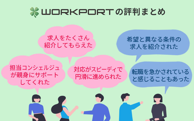 ■ワークポートの評判まとめ 「担当コンシェルジュが親身にサポートしてくれた」「求人をたくさん紹介してもらえた」「対応がスピーディで円滑に進められた」「希望と異なる条件の求人を紹介された」「転職を急かされていると感じることもあった」