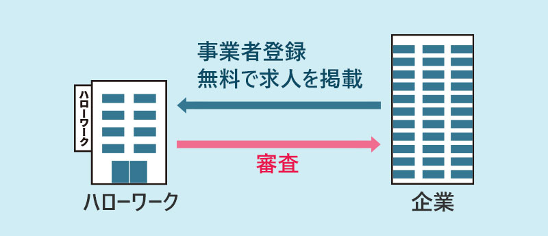 企業側とハローワーク