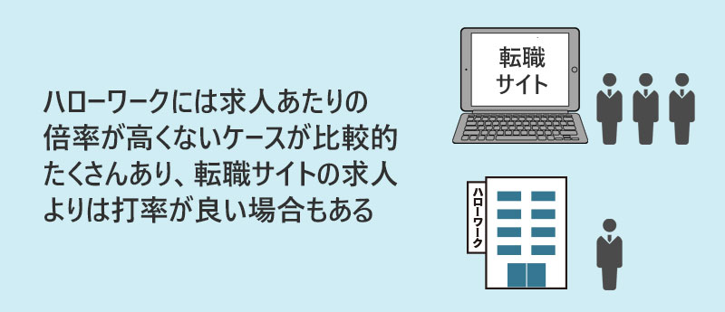 ハローワークには求人あたりの倍率が高くないケースが比較的たくさんあり、転職サイトの求人よりは打率が良い場合もある