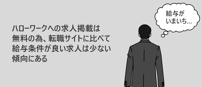 ハローワークへの求人掲載は無料の為、転職サイトに比べて給与条件が良い求人は少ない傾向にある