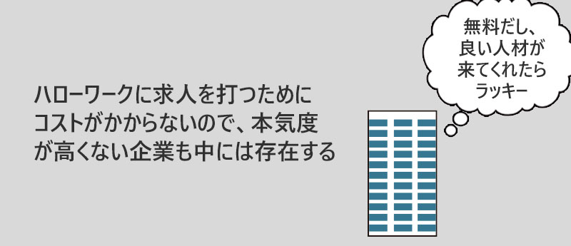 ハローワークに求人を打つためにコストがかからないので、本気度が高くない企業も中には存在する