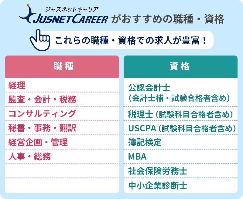 ジャスネットキャリアがおすすめの職種・業種:これらの職種・業種での求人が豊富! 職種:■経理 ■監査・会計・税務 ■コンサルティング ■秘書・事務・翻訳 ■経営企画・管理 ■人事・総務 資格:■公認会計士(会計士補・資格合格者含め) ■税理士(試験科目合格者含め) ■USCPA(試験科目合格者含め) ■簿記検定 ■MBA ■社会保険労務士 ■中小企業診断士