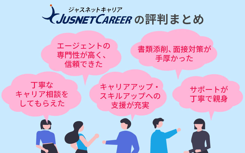 ジャスネットキャリアの評判まとめ 「丁寧なキャリア相談をしてもらえた」「エージェントの専門性が高く、信頼できた」「キャリアアップ・スキルアップへの支援が充実」「書類添削、面接対策が手厚かった」「サポートが丁寧で親身」