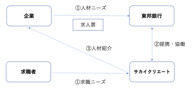 サカイクリエートの仕組み