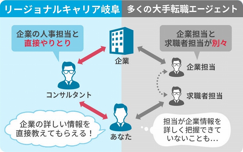 リージョナルキャリア岐阜は、人事担当者とコンサルタントが直接やりとりをして企業の詳しい情報を教えてもらえる。大手転職エージェントは、企業担当と求職者担当が別々なので、担当者企業情報を詳しく把握できていないこともある