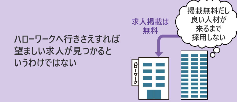 ハローワークへ行きさえすれば望ましい求人が見つかるというわけではない