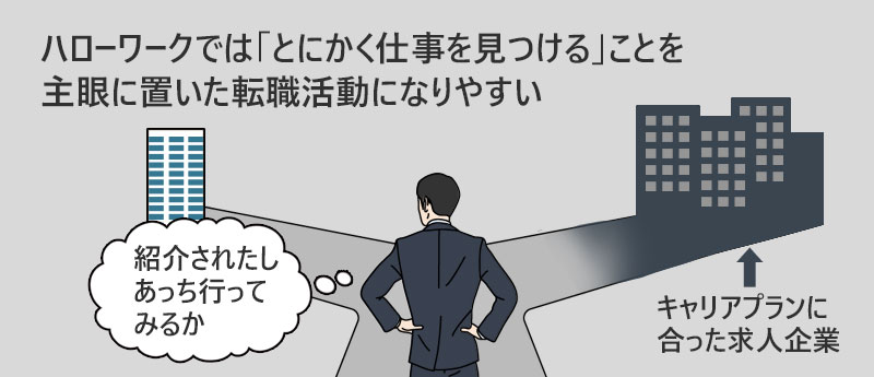 ハローワークでは「とにかく仕事を見つける」ことを主眼に置いた転職活動になりやすい