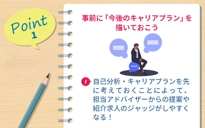 POINT1 事前に「今後のキャリアプラン」を描いておこう ■自己分析・キャリアプランを先に考えておくことによって、担当エージェントからの提案や紹介求人のジャッジがしやすくなる!