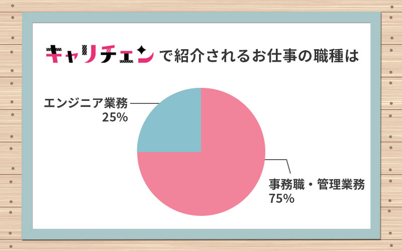 キャリチェンで紹介されるお仕事の職種は 事務職・管理業務75% エンジニア業務25%